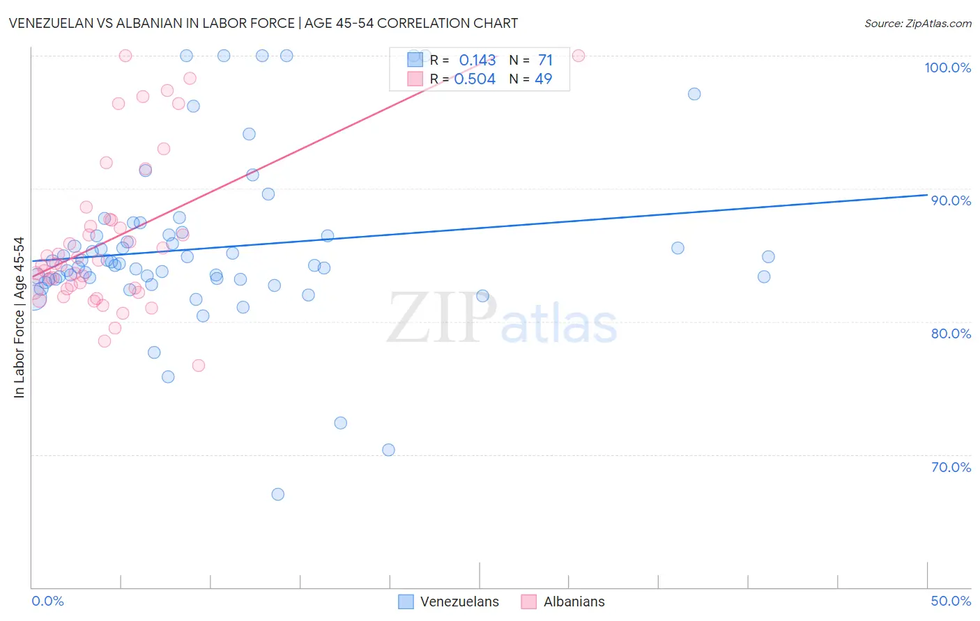 Venezuelan vs Albanian In Labor Force | Age 45-54