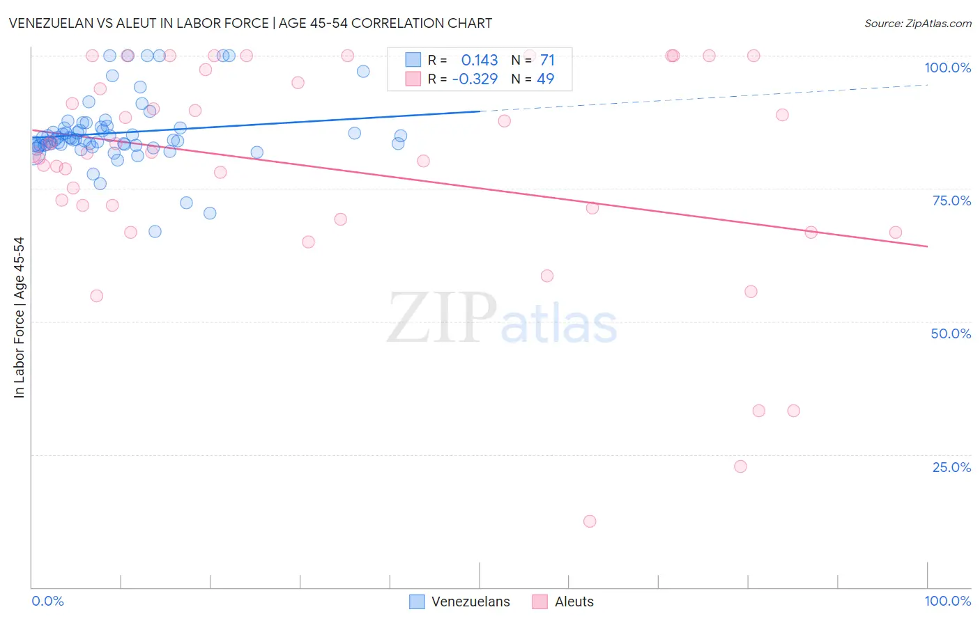 Venezuelan vs Aleut In Labor Force | Age 45-54