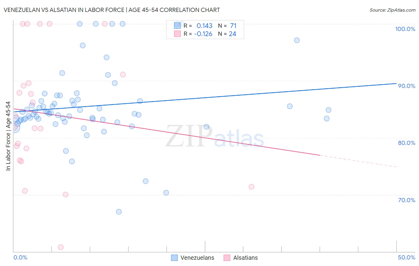 Venezuelan vs Alsatian In Labor Force | Age 45-54