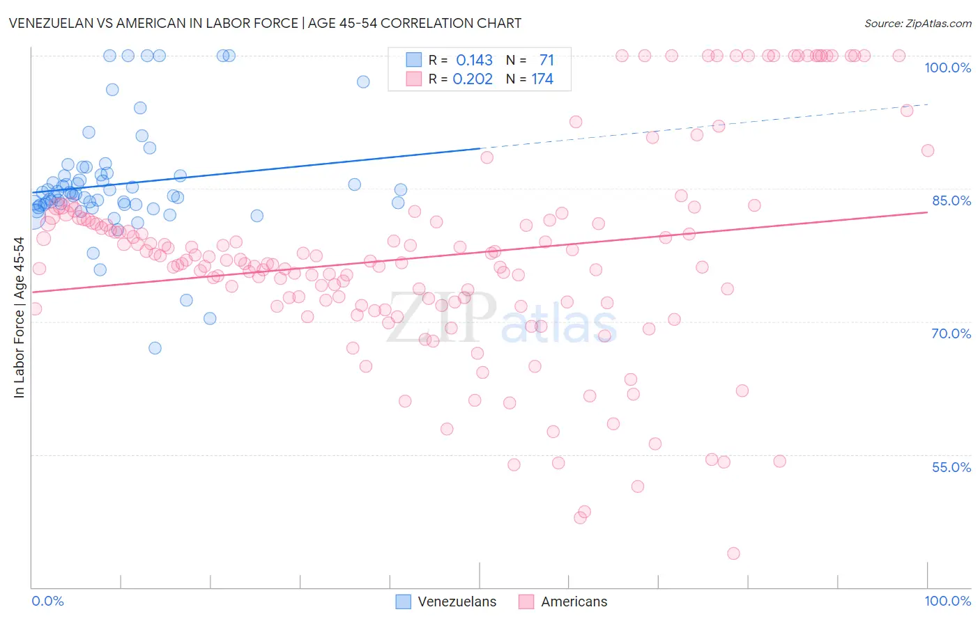 Venezuelan vs American In Labor Force | Age 45-54