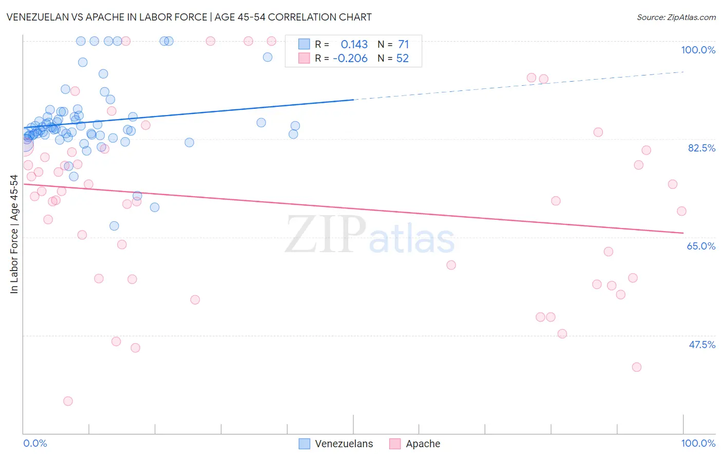 Venezuelan vs Apache In Labor Force | Age 45-54