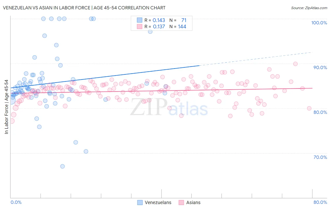 Venezuelan vs Asian In Labor Force | Age 45-54