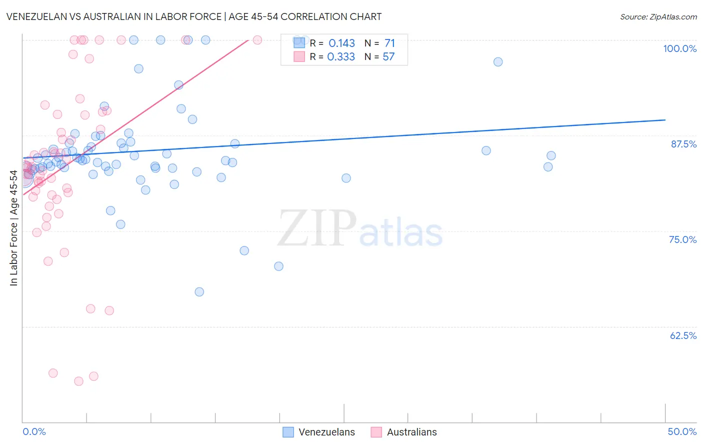 Venezuelan vs Australian In Labor Force | Age 45-54