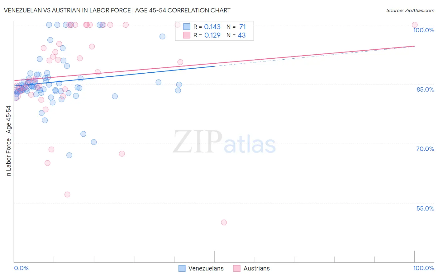 Venezuelan vs Austrian In Labor Force | Age 45-54