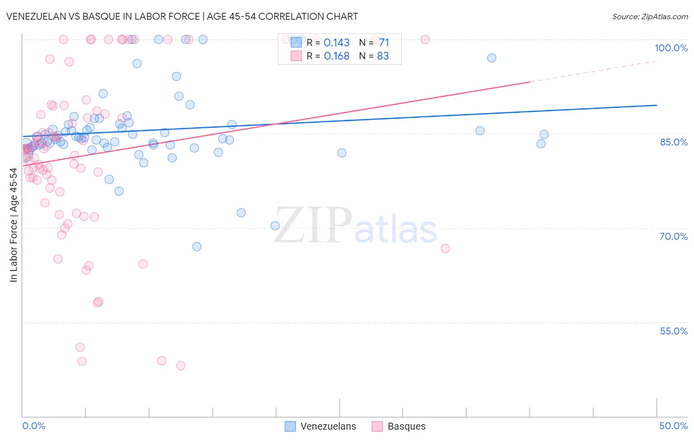 Venezuelan vs Basque In Labor Force | Age 45-54