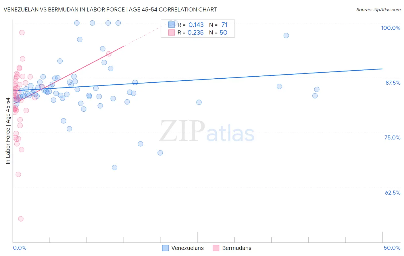 Venezuelan vs Bermudan In Labor Force | Age 45-54