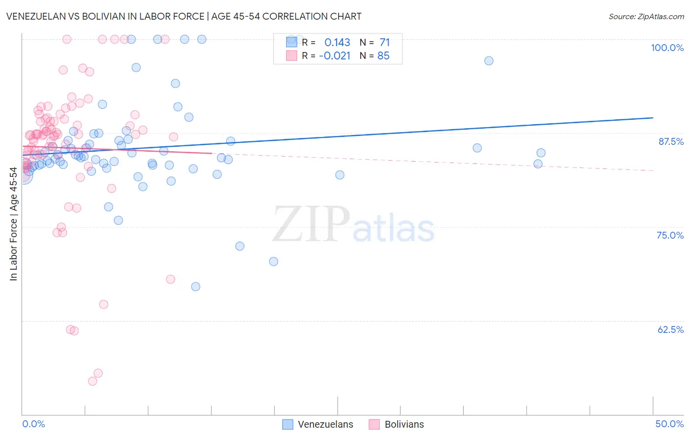 Venezuelan vs Bolivian In Labor Force | Age 45-54