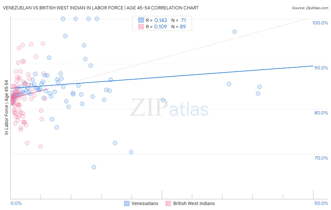 Venezuelan vs British West Indian In Labor Force | Age 45-54