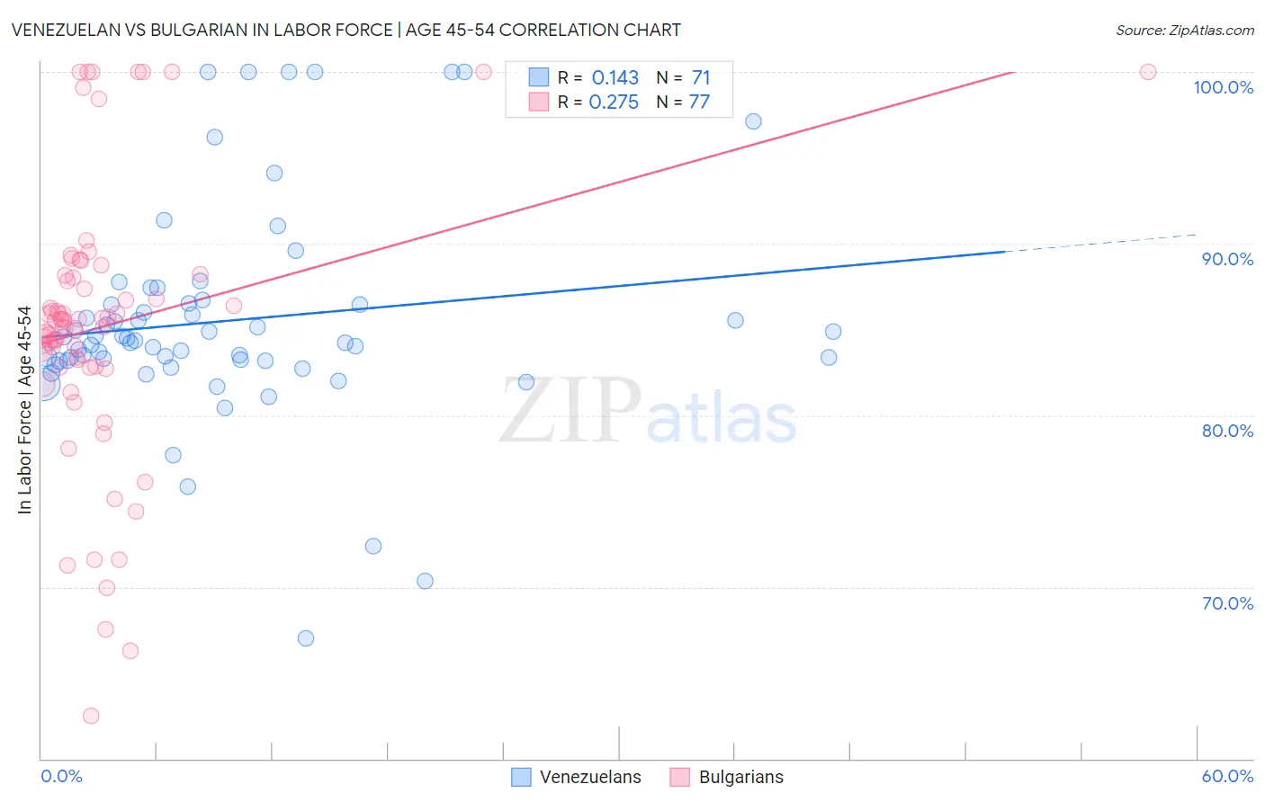 Venezuelan vs Bulgarian In Labor Force | Age 45-54