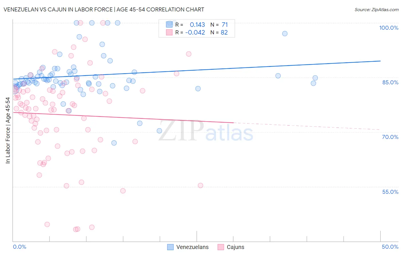 Venezuelan vs Cajun In Labor Force | Age 45-54