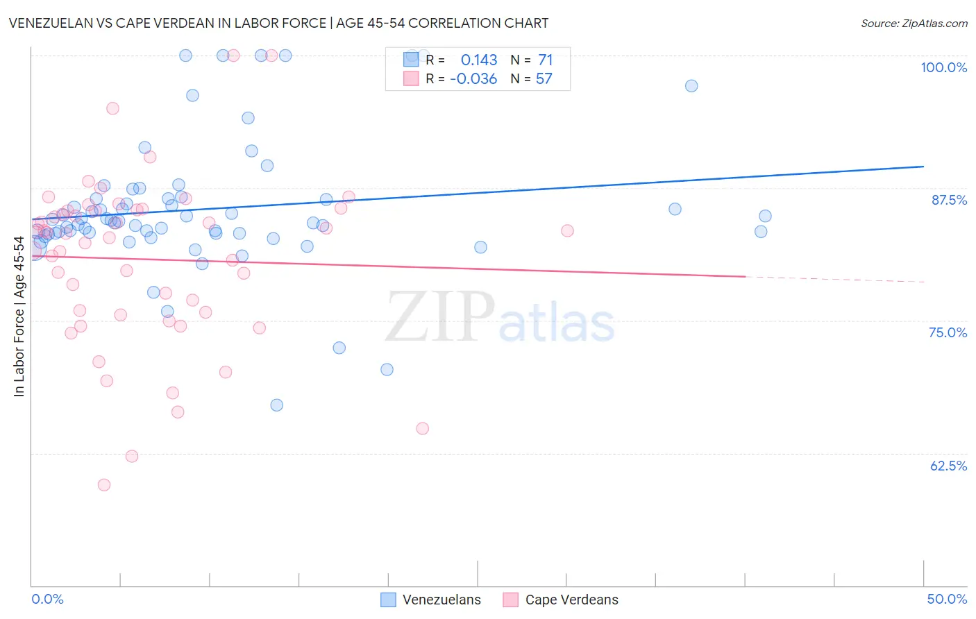 Venezuelan vs Cape Verdean In Labor Force | Age 45-54