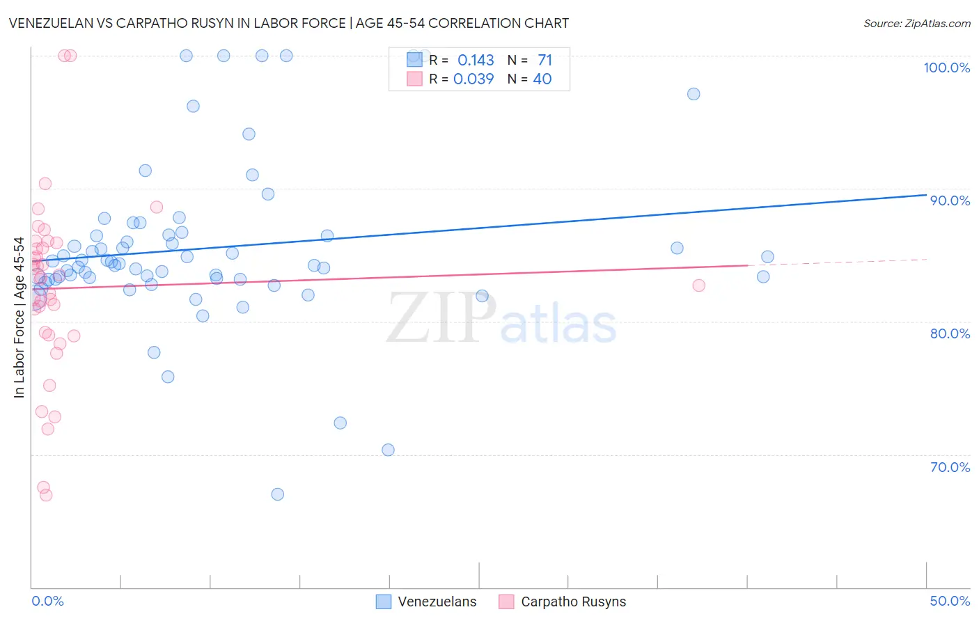 Venezuelan vs Carpatho Rusyn In Labor Force | Age 45-54