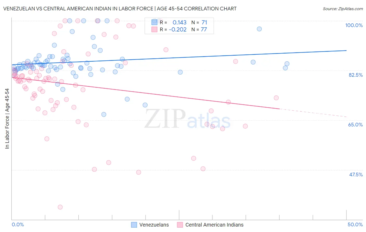 Venezuelan vs Central American Indian In Labor Force | Age 45-54