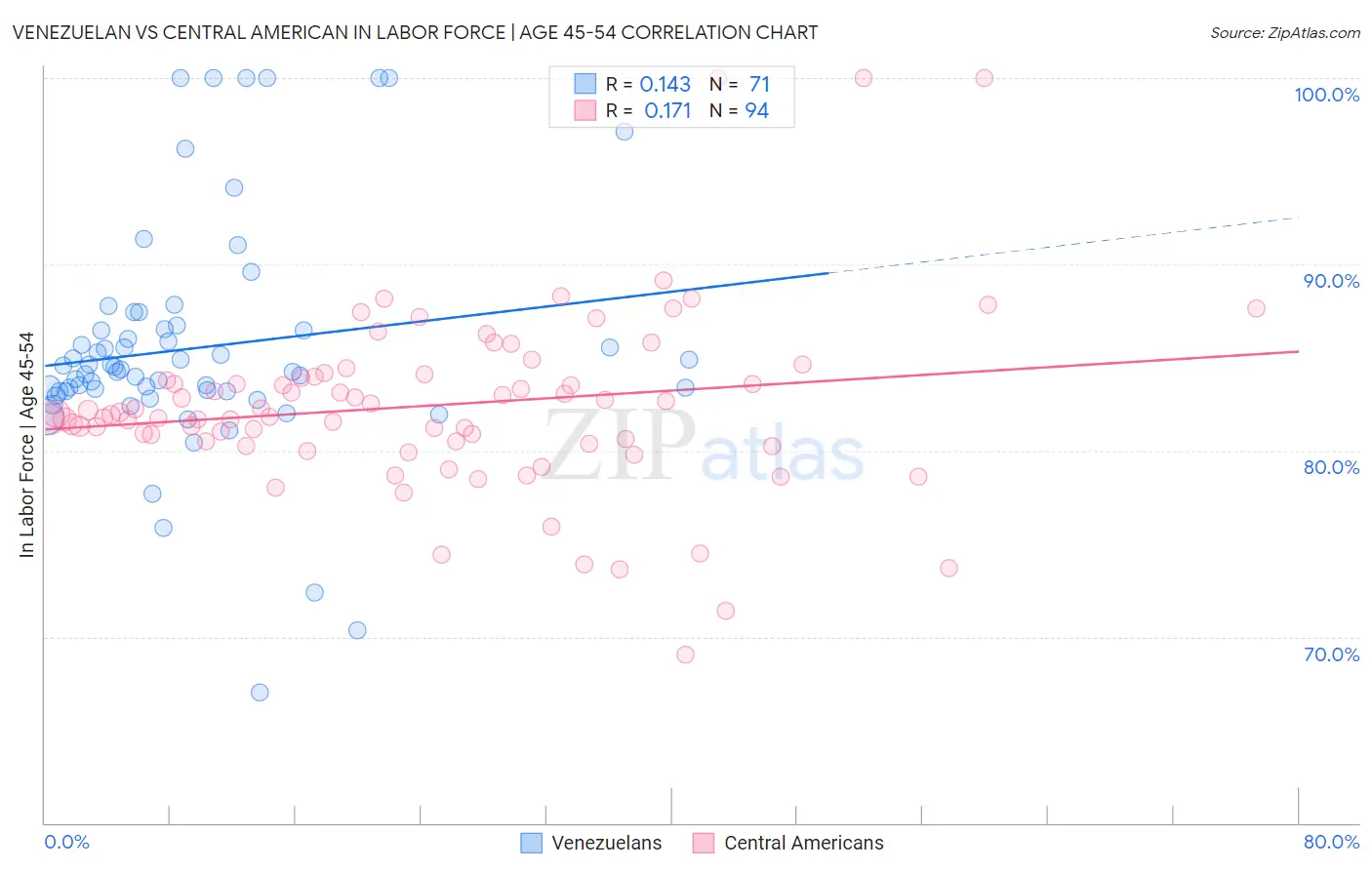 Venezuelan vs Central American In Labor Force | Age 45-54
