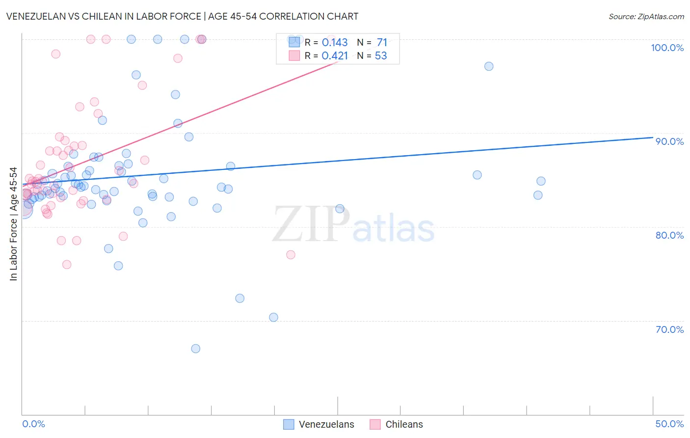 Venezuelan vs Chilean In Labor Force | Age 45-54