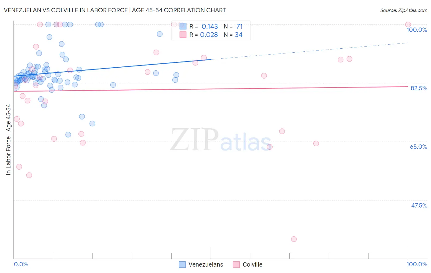 Venezuelan vs Colville In Labor Force | Age 45-54