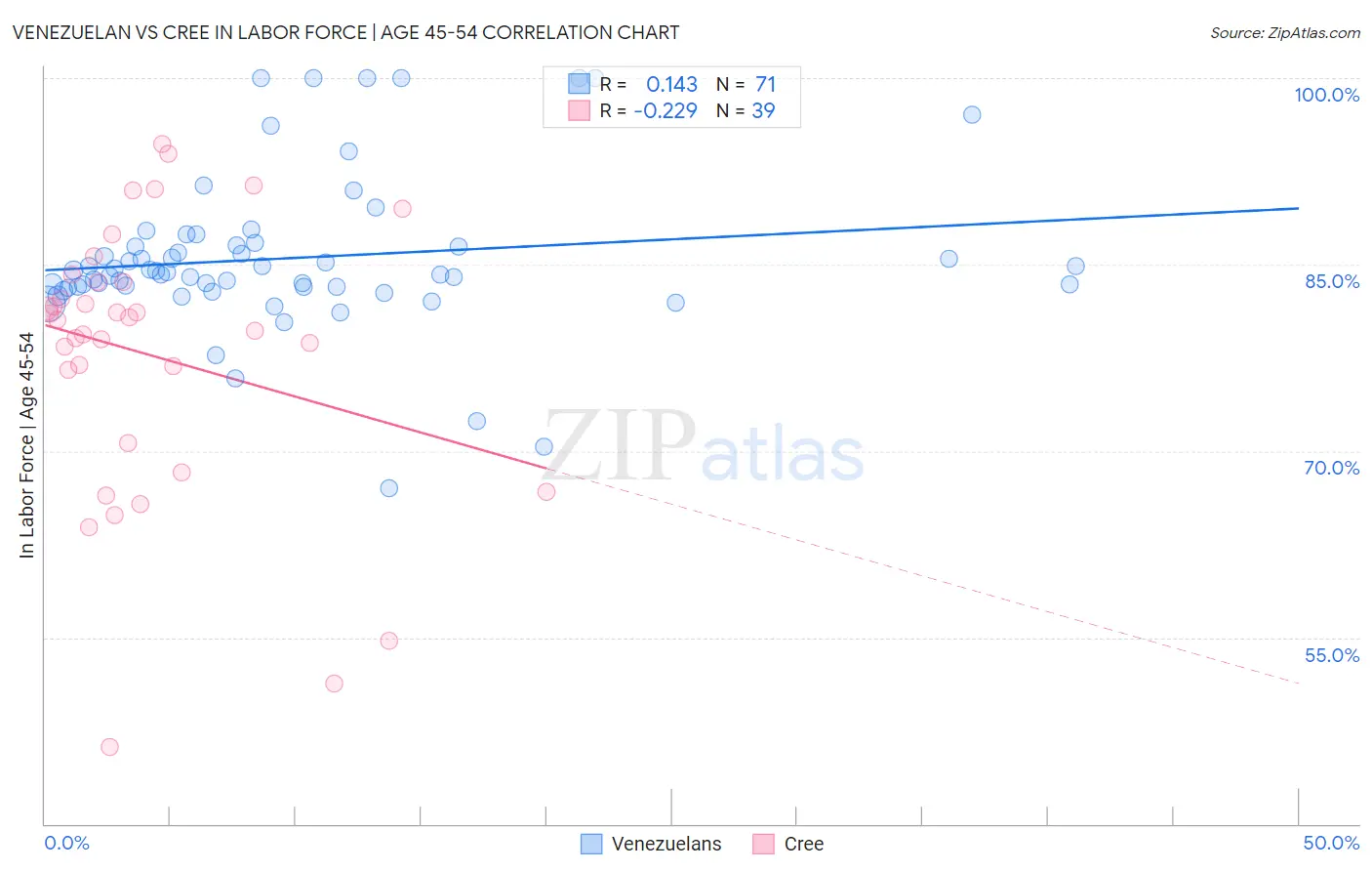 Venezuelan vs Cree In Labor Force | Age 45-54