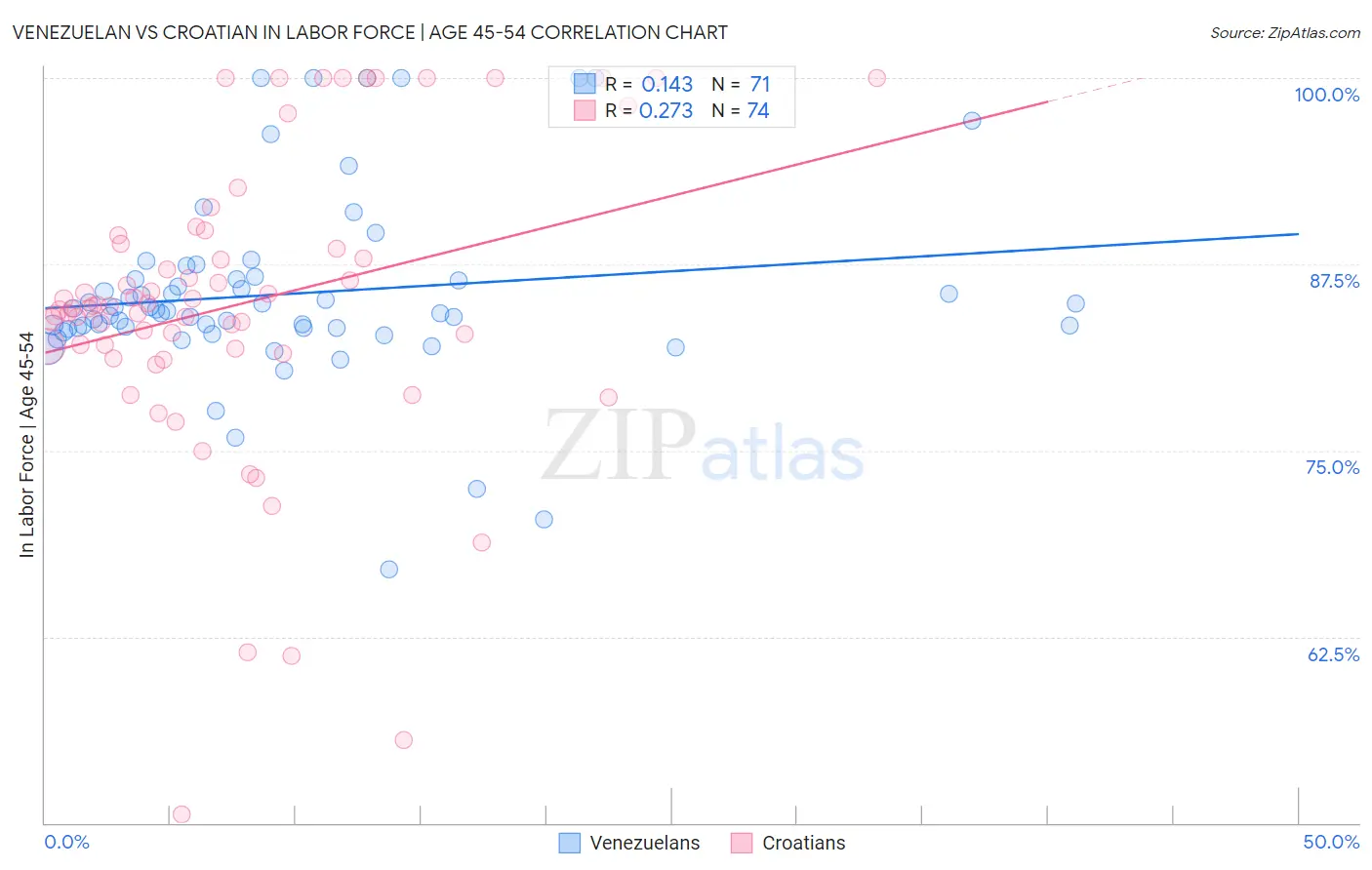 Venezuelan vs Croatian In Labor Force | Age 45-54