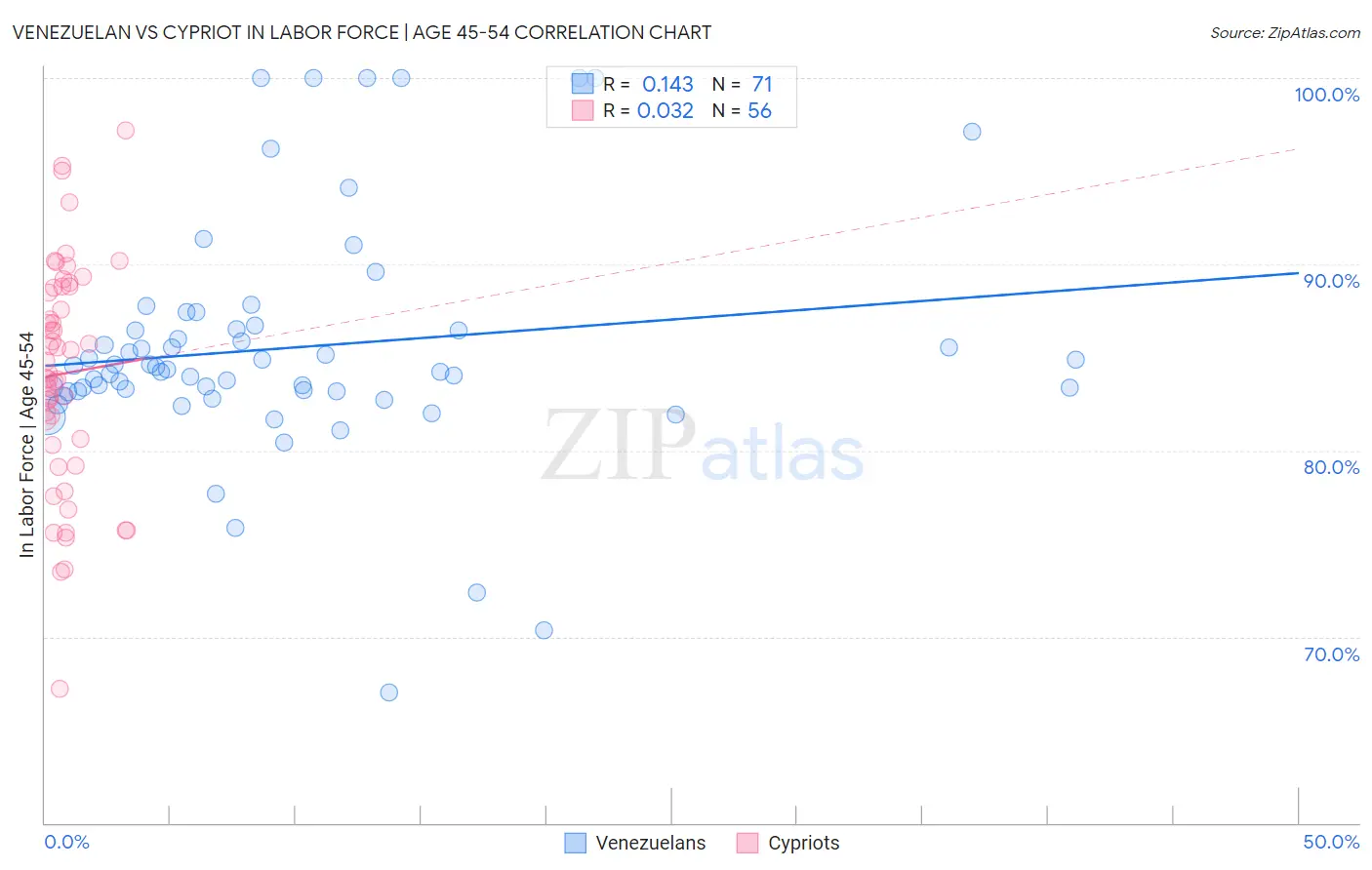 Venezuelan vs Cypriot In Labor Force | Age 45-54