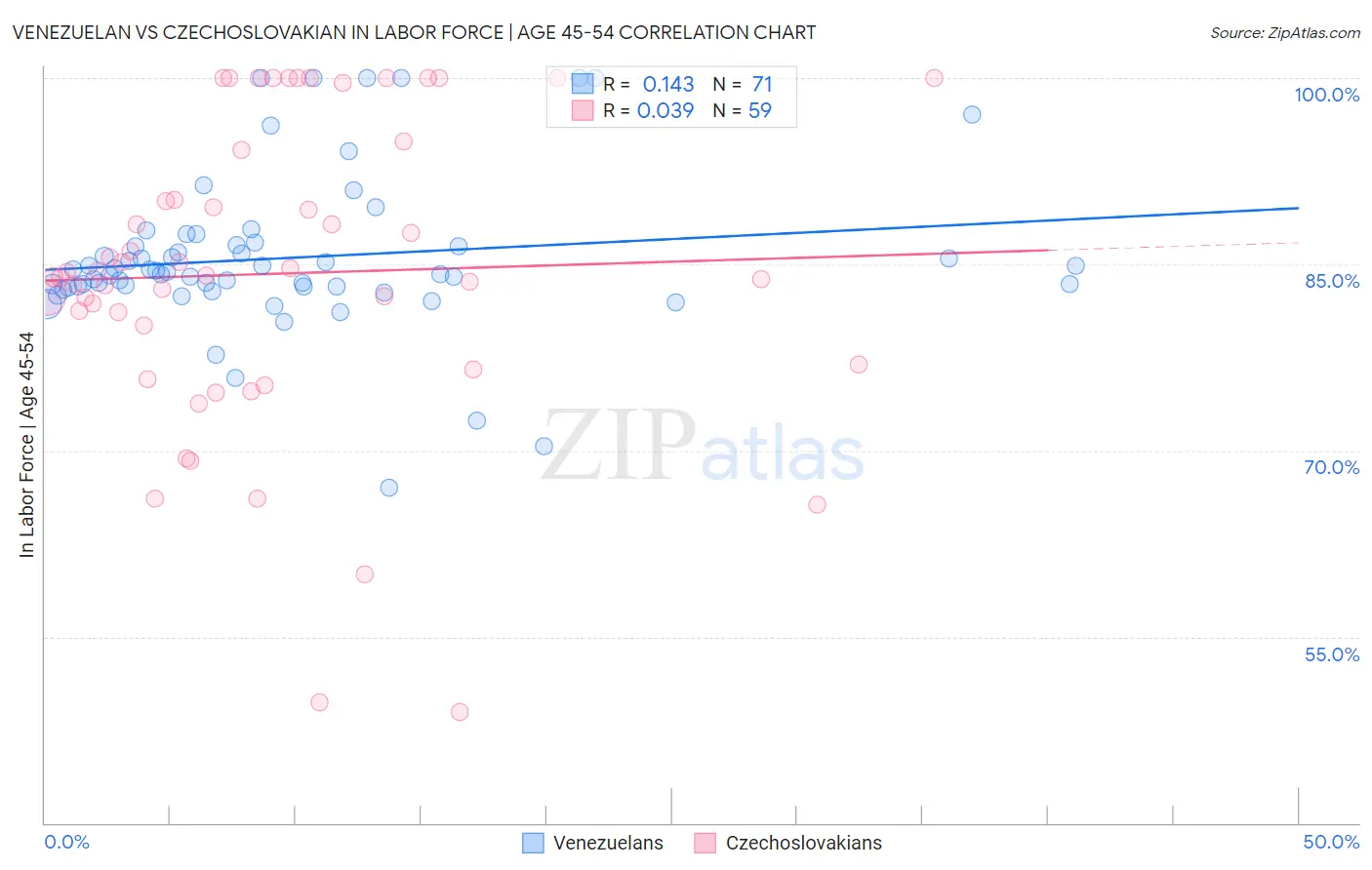 Venezuelan vs Czechoslovakian In Labor Force | Age 45-54