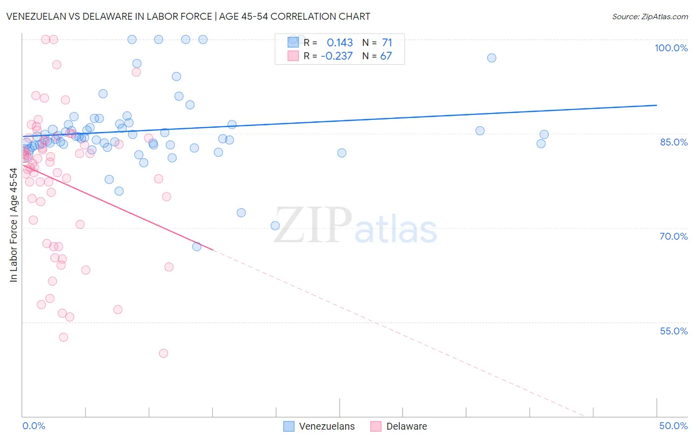 Venezuelan vs Delaware In Labor Force | Age 45-54