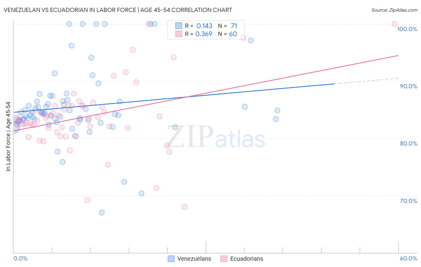 Venezuelan vs Ecuadorian In Labor Force | Age 45-54