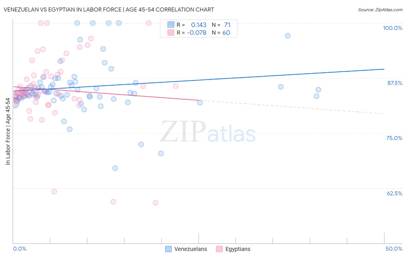Venezuelan vs Egyptian In Labor Force | Age 45-54