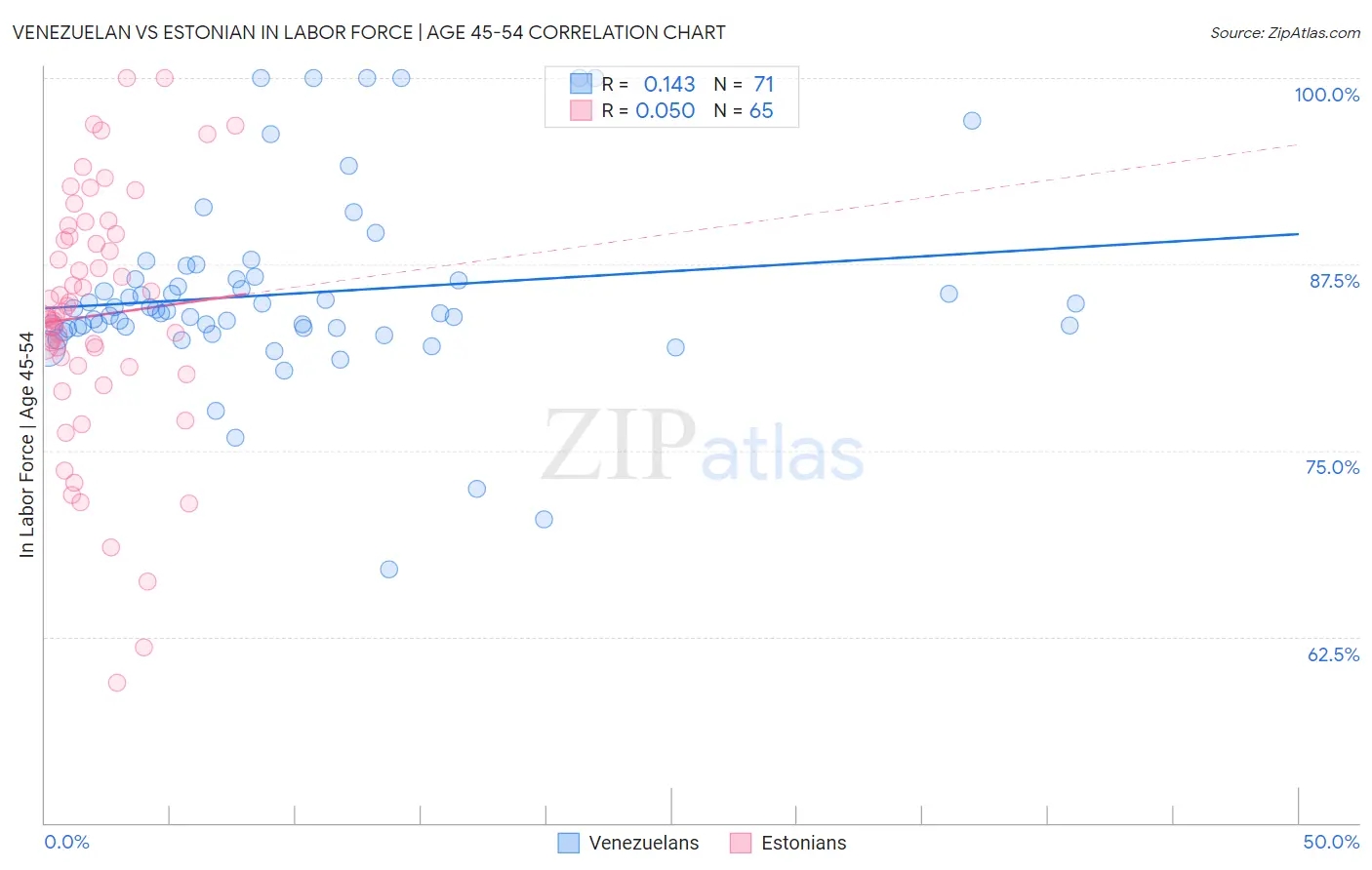 Venezuelan vs Estonian In Labor Force | Age 45-54