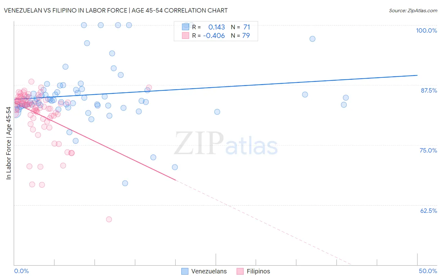 Venezuelan vs Filipino In Labor Force | Age 45-54