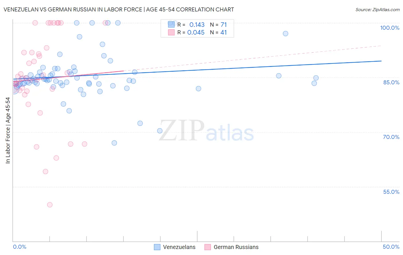 Venezuelan vs German Russian In Labor Force | Age 45-54