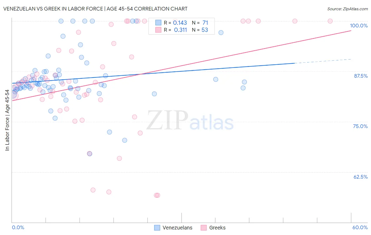 Venezuelan vs Greek In Labor Force | Age 45-54