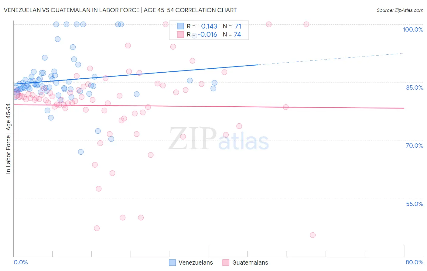Venezuelan vs Guatemalan In Labor Force | Age 45-54