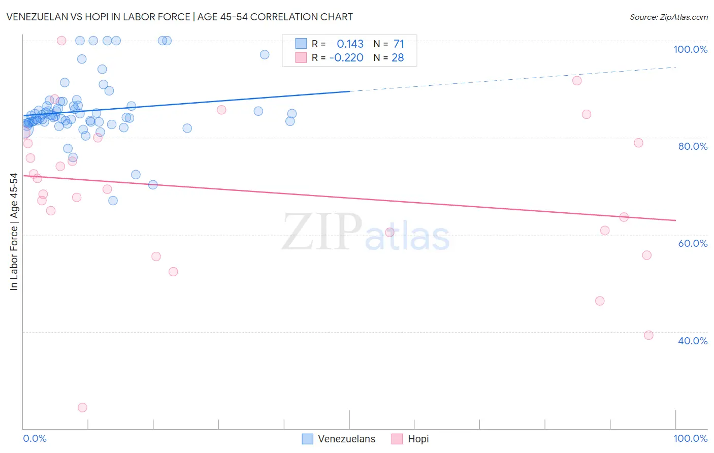 Venezuelan vs Hopi In Labor Force | Age 45-54