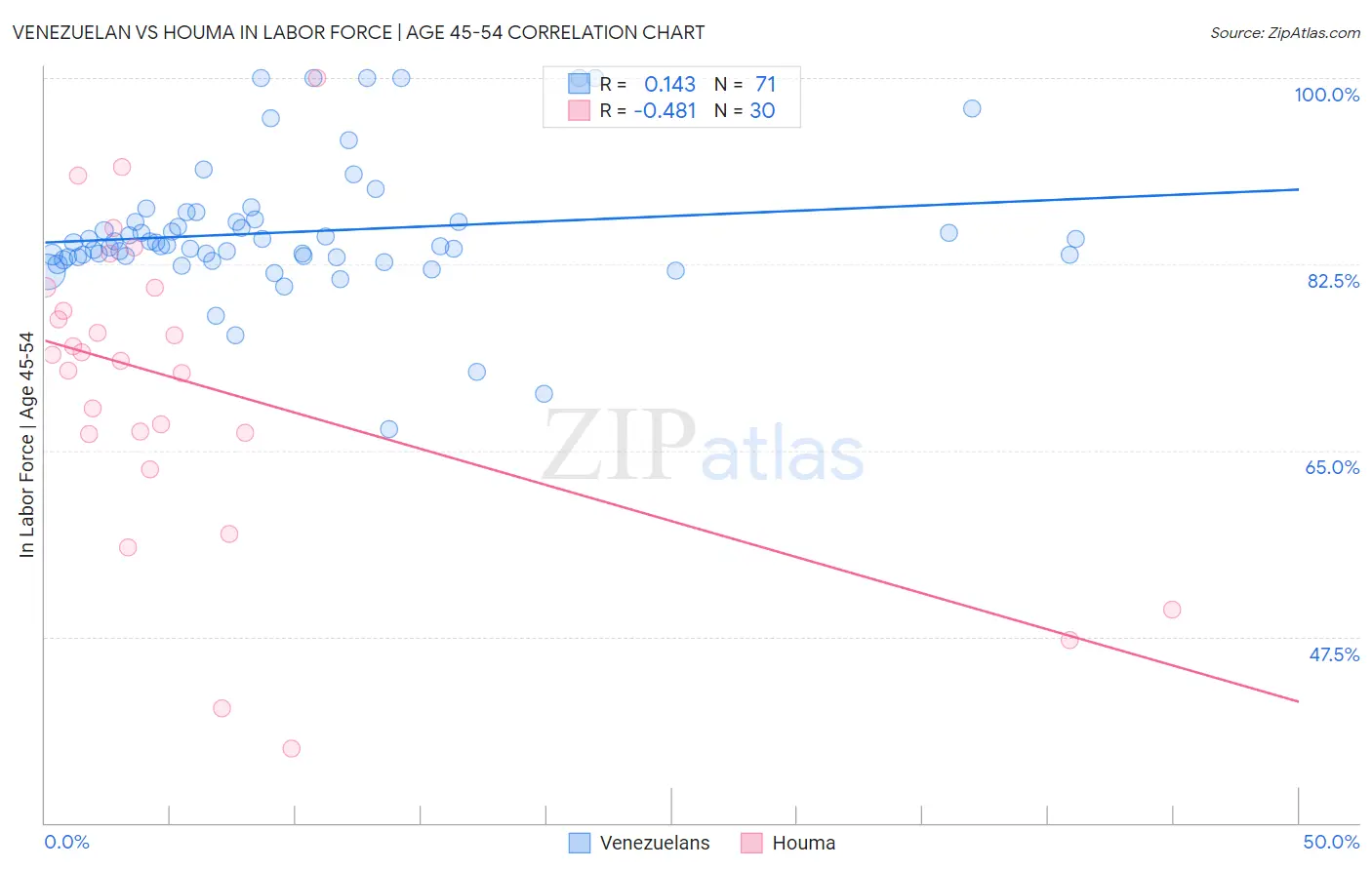 Venezuelan vs Houma In Labor Force | Age 45-54