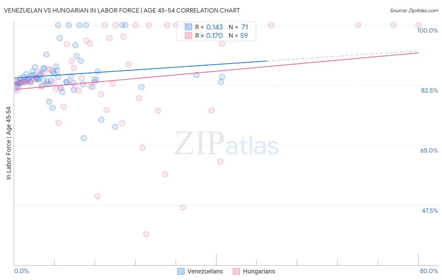 Venezuelan vs Hungarian In Labor Force | Age 45-54