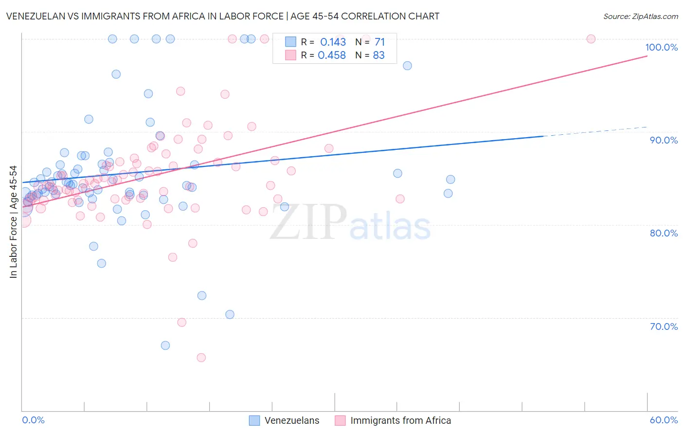 Venezuelan vs Immigrants from Africa In Labor Force | Age 45-54