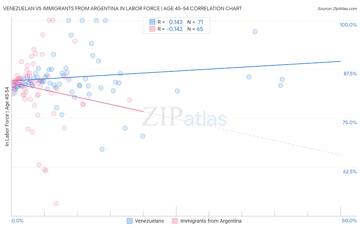 Venezuelan vs Immigrants from Argentina In Labor Force | Age 45-54