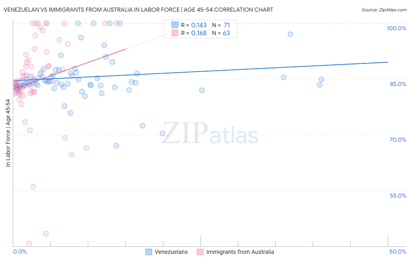 Venezuelan vs Immigrants from Australia In Labor Force | Age 45-54