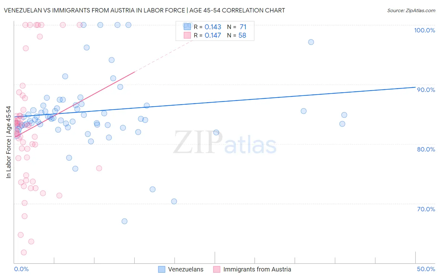 Venezuelan vs Immigrants from Austria In Labor Force | Age 45-54