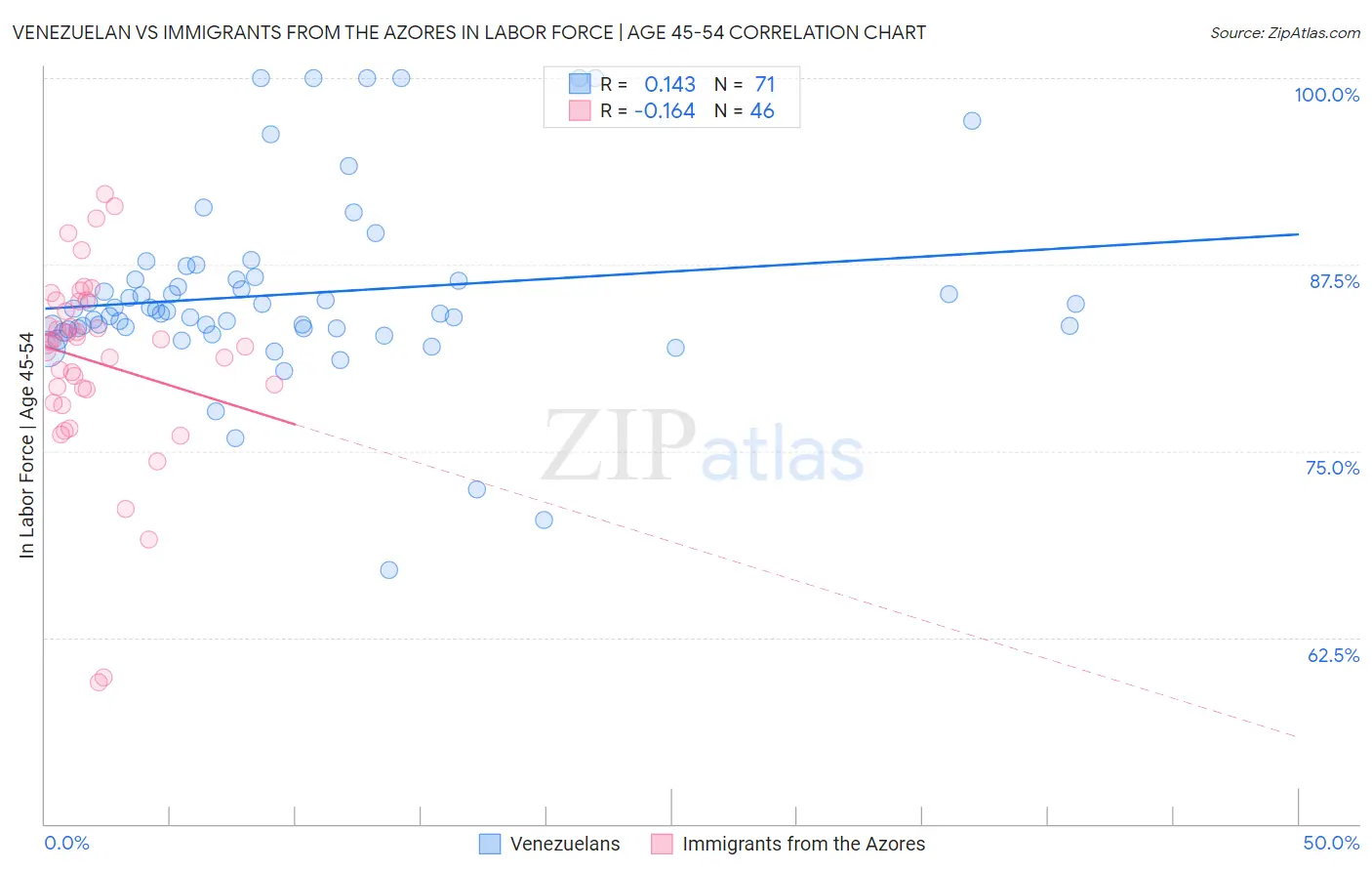 Venezuelan vs Immigrants from the Azores In Labor Force | Age 45-54