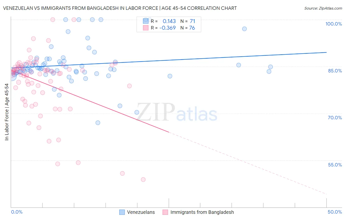 Venezuelan vs Immigrants from Bangladesh In Labor Force | Age 45-54