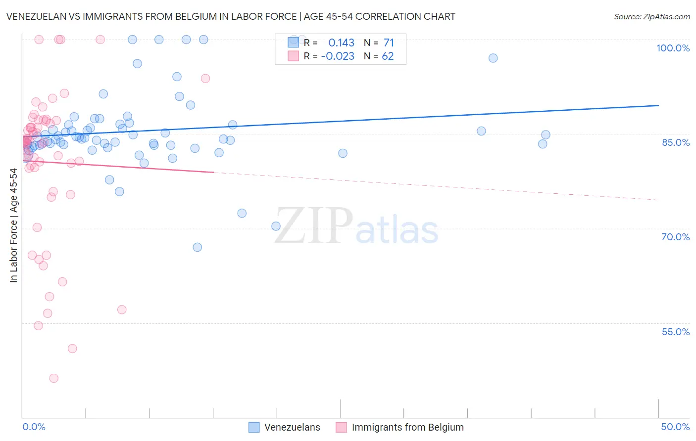 Venezuelan vs Immigrants from Belgium In Labor Force | Age 45-54