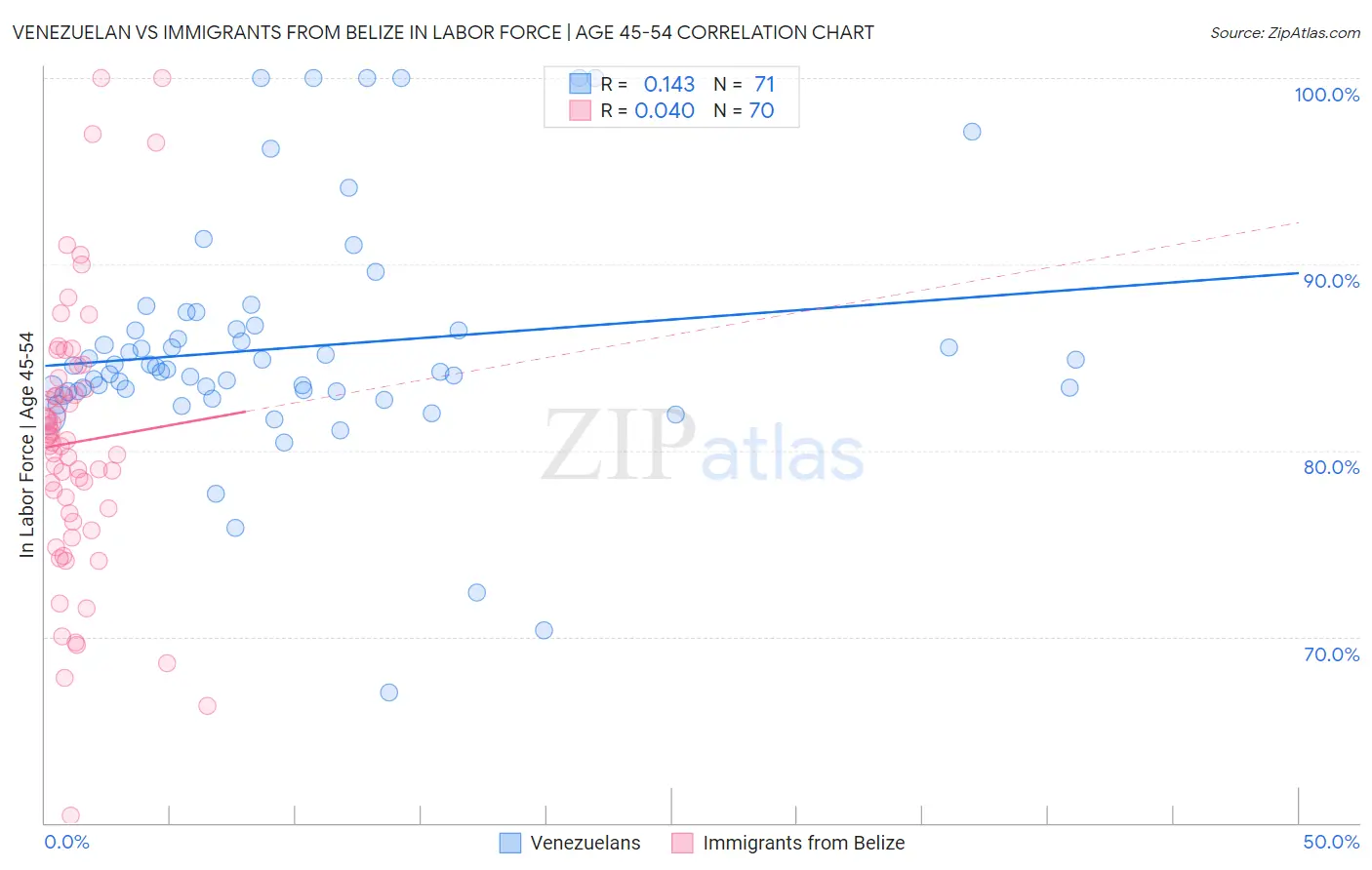 Venezuelan vs Immigrants from Belize In Labor Force | Age 45-54