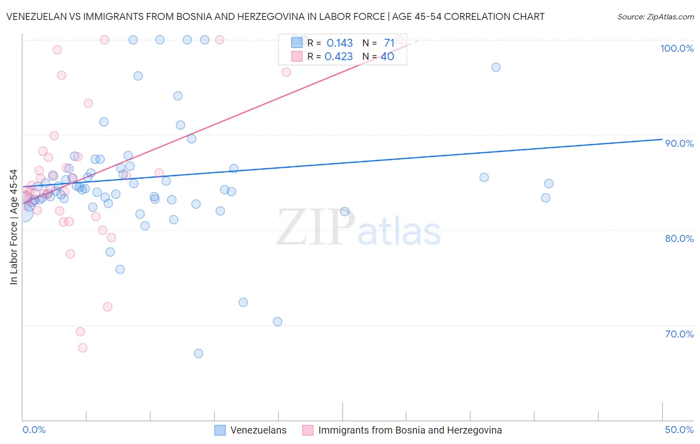 Venezuelan vs Immigrants from Bosnia and Herzegovina In Labor Force | Age 45-54