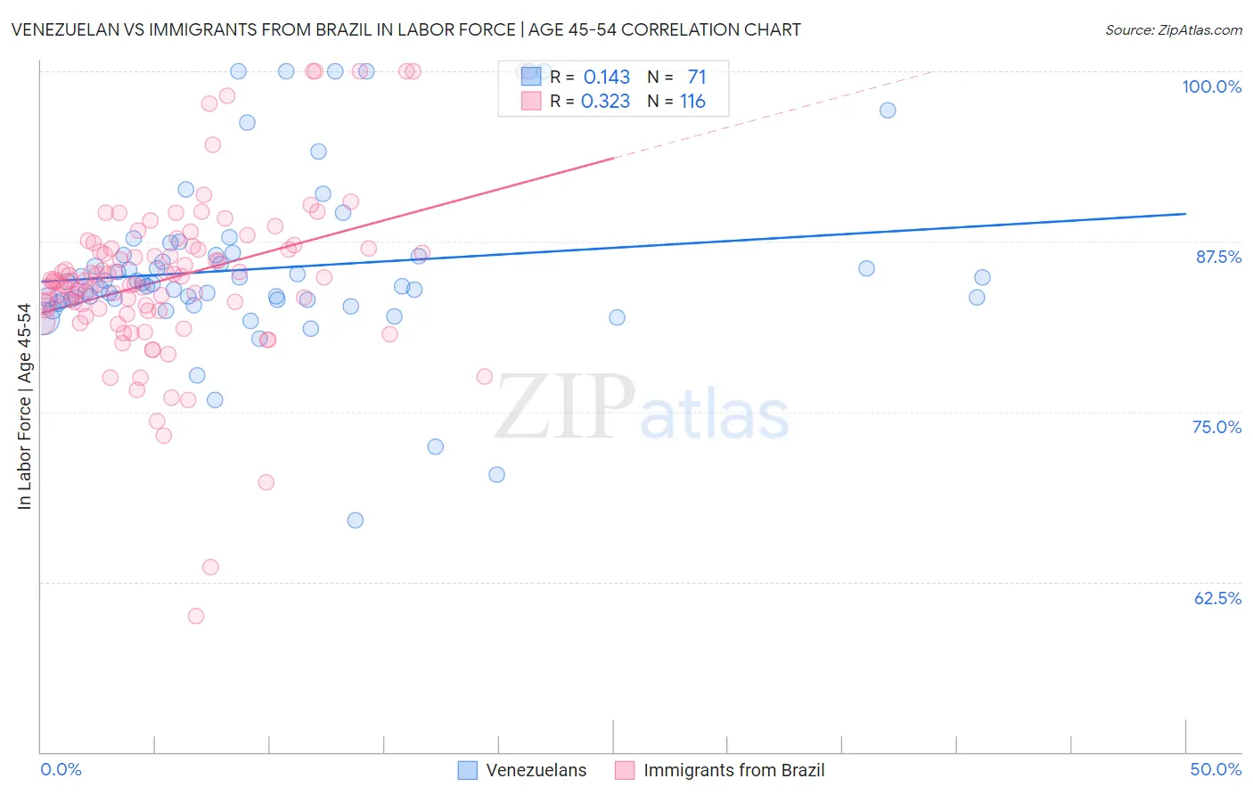 Venezuelan vs Immigrants from Brazil In Labor Force | Age 45-54