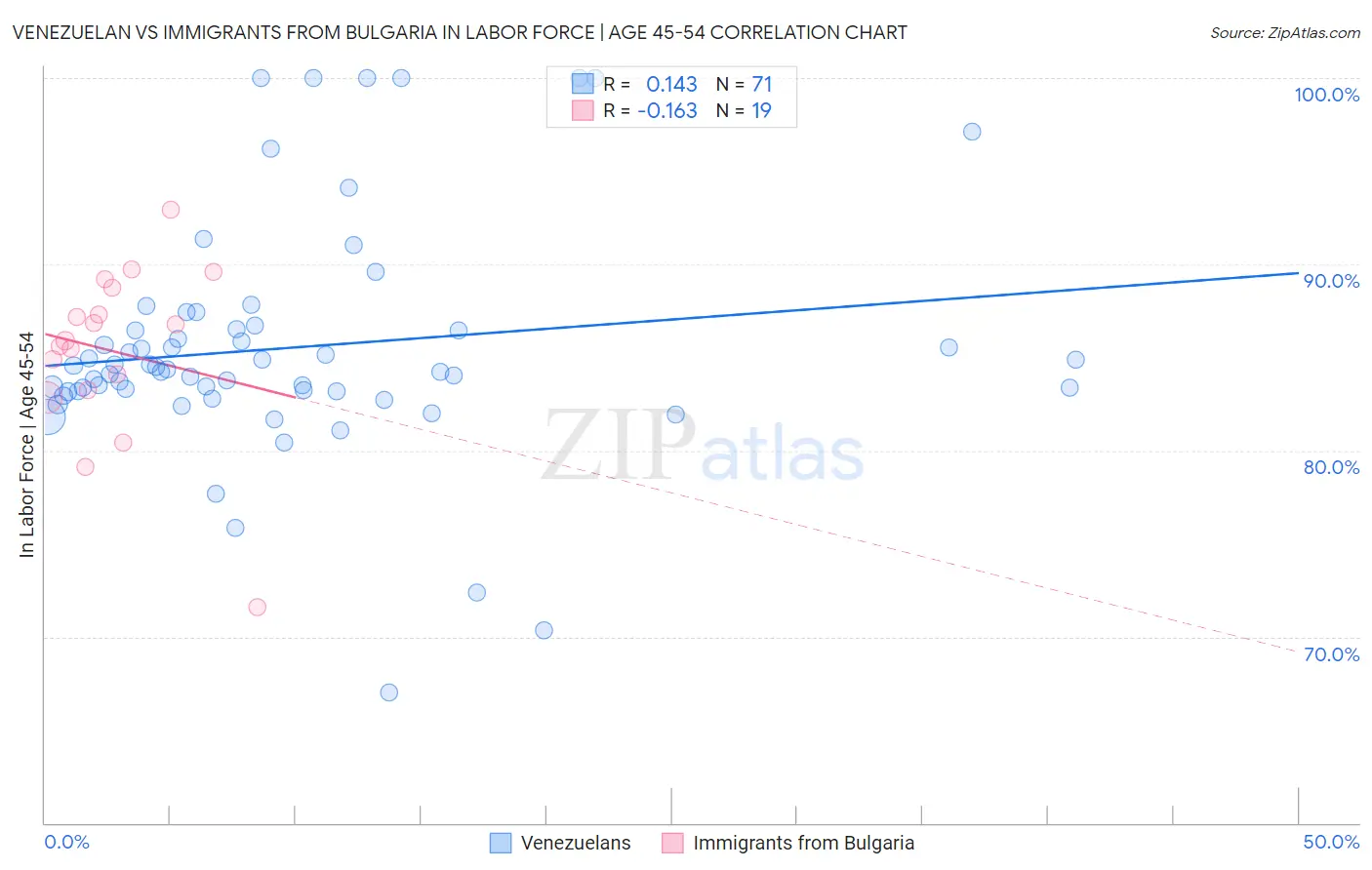 Venezuelan vs Immigrants from Bulgaria In Labor Force | Age 45-54