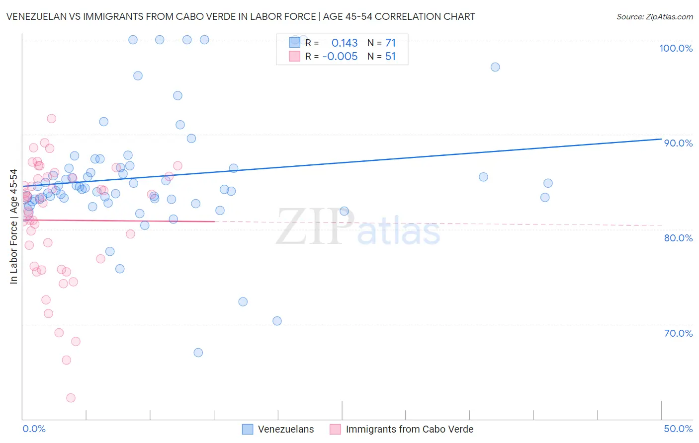 Venezuelan vs Immigrants from Cabo Verde In Labor Force | Age 45-54