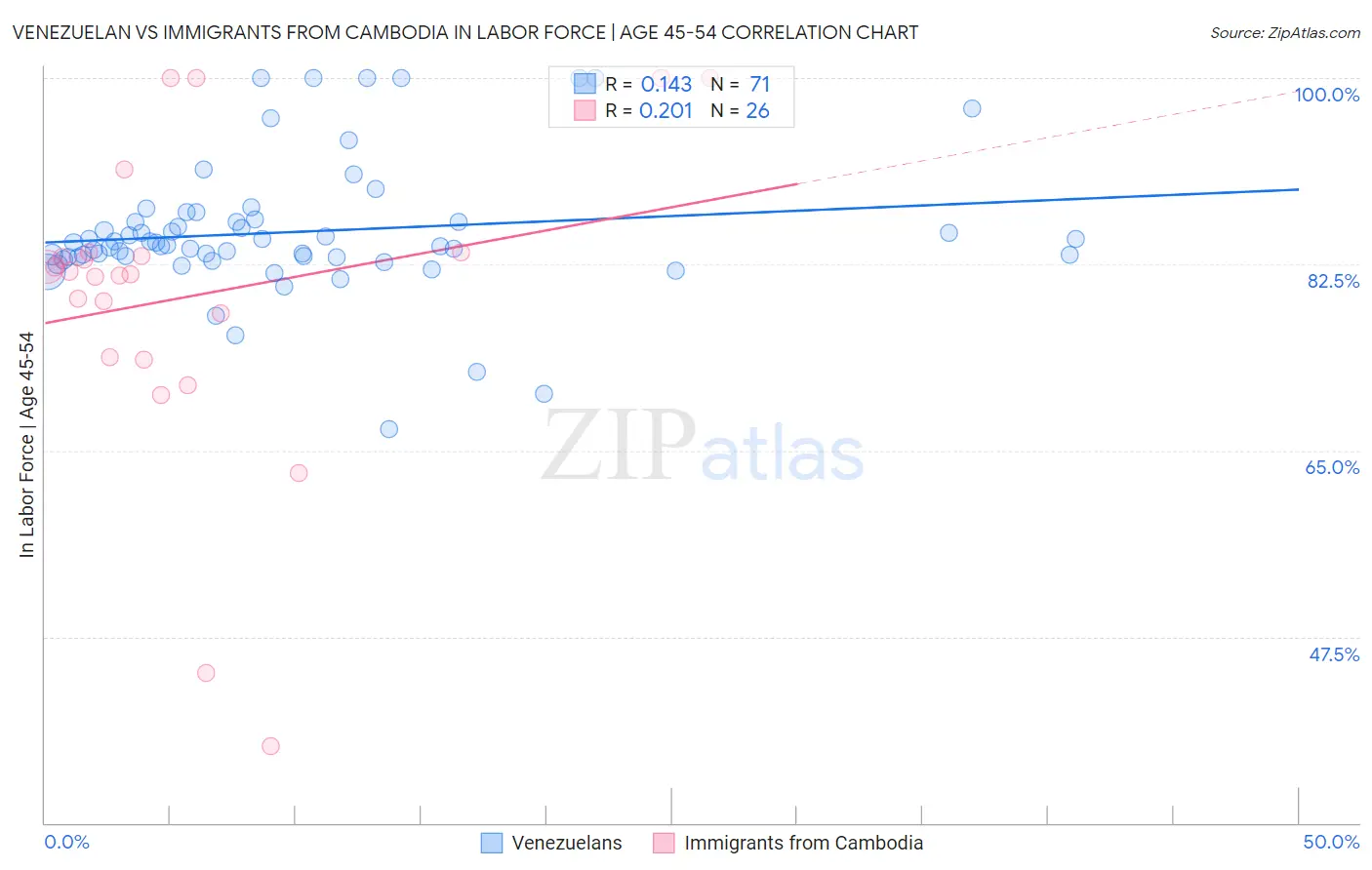Venezuelan vs Immigrants from Cambodia In Labor Force | Age 45-54