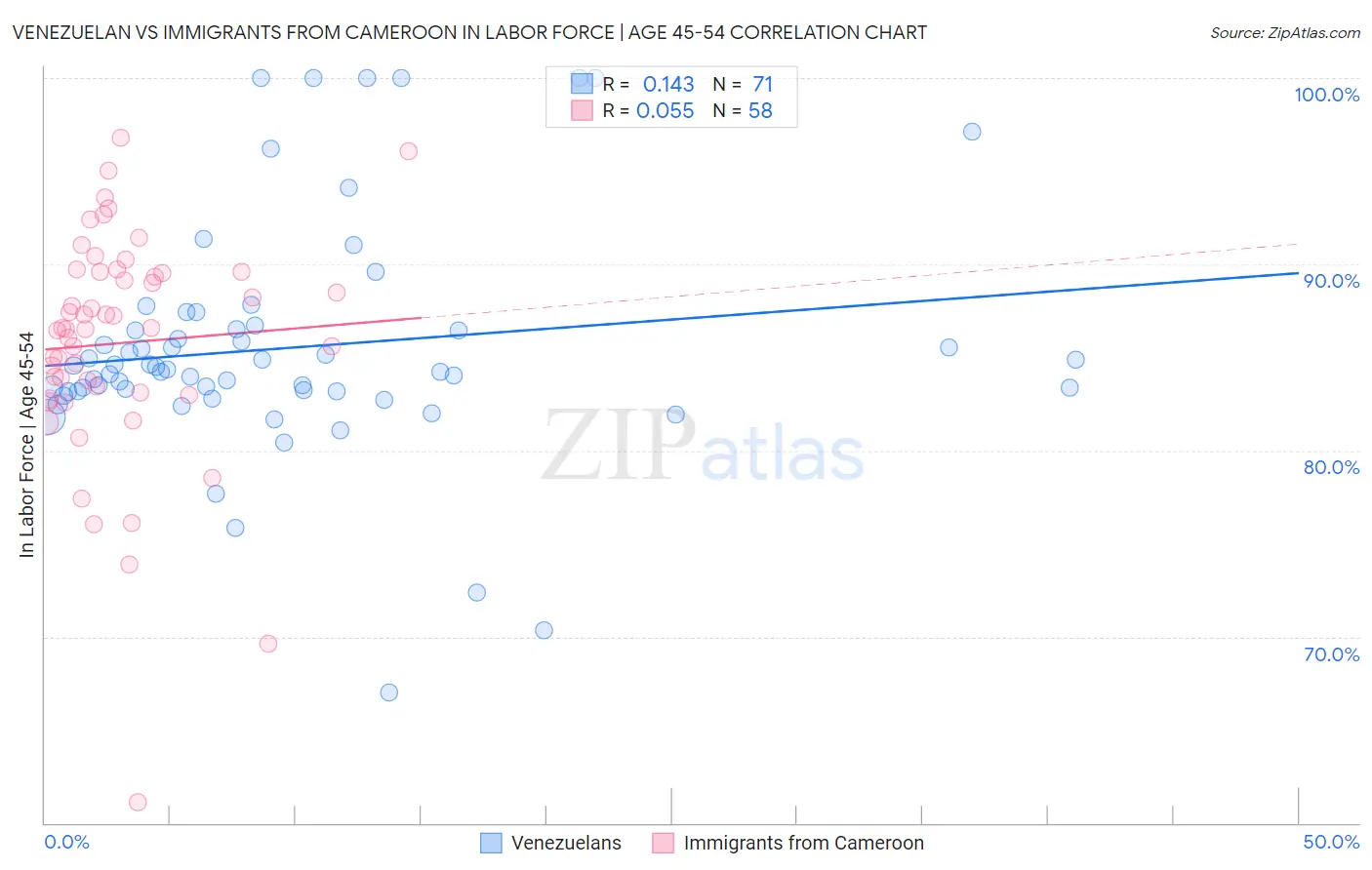 Venezuelan vs Immigrants from Cameroon In Labor Force | Age 45-54