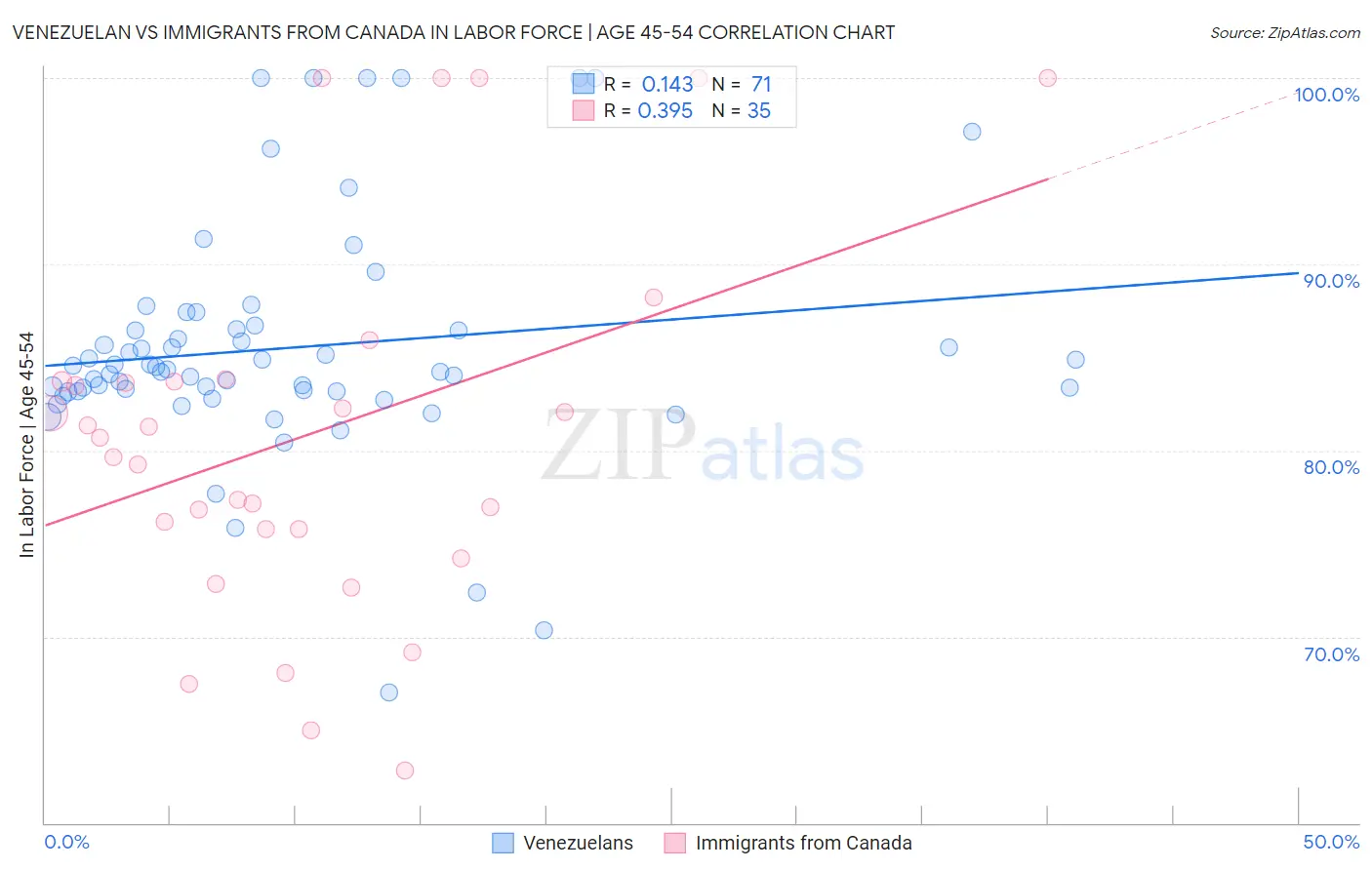 Venezuelan vs Immigrants from Canada In Labor Force | Age 45-54